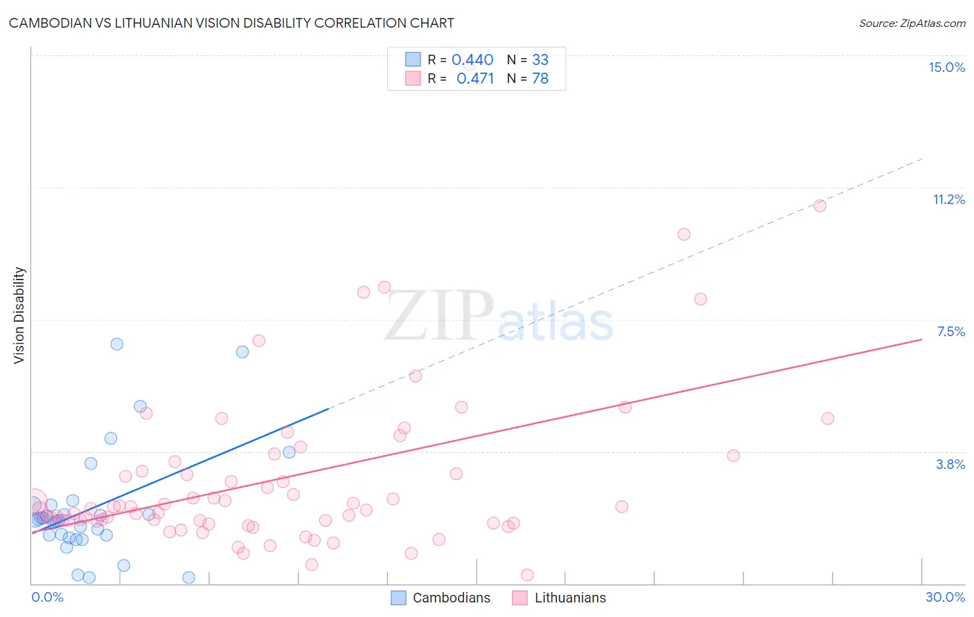 Cambodian vs Lithuanian Vision Disability