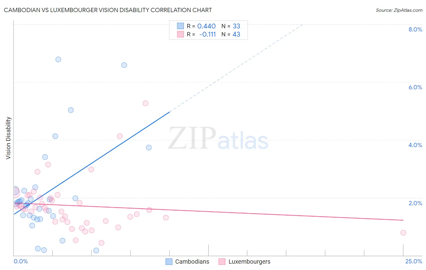 Cambodian vs Luxembourger Vision Disability