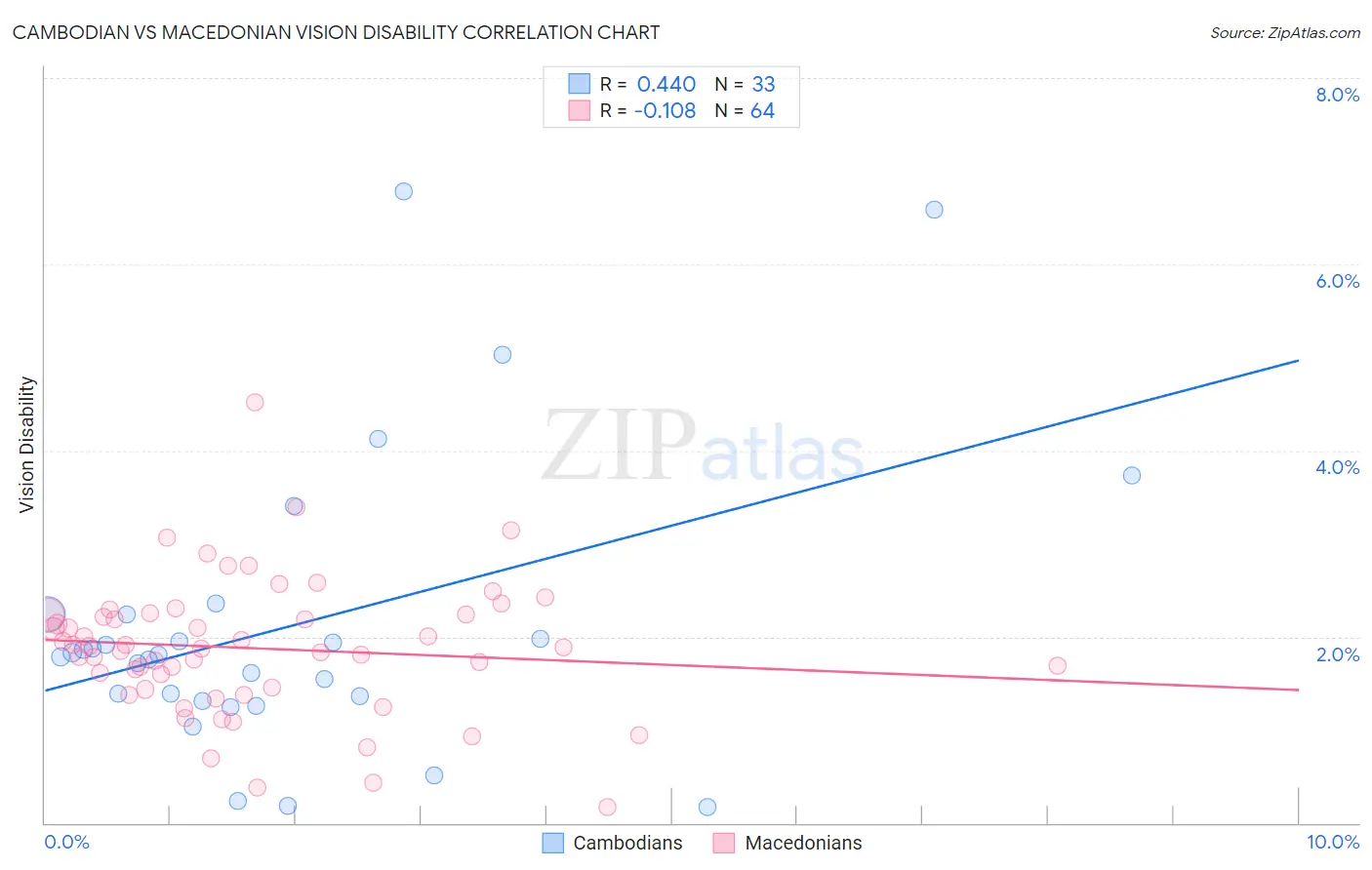 Cambodian vs Macedonian Vision Disability