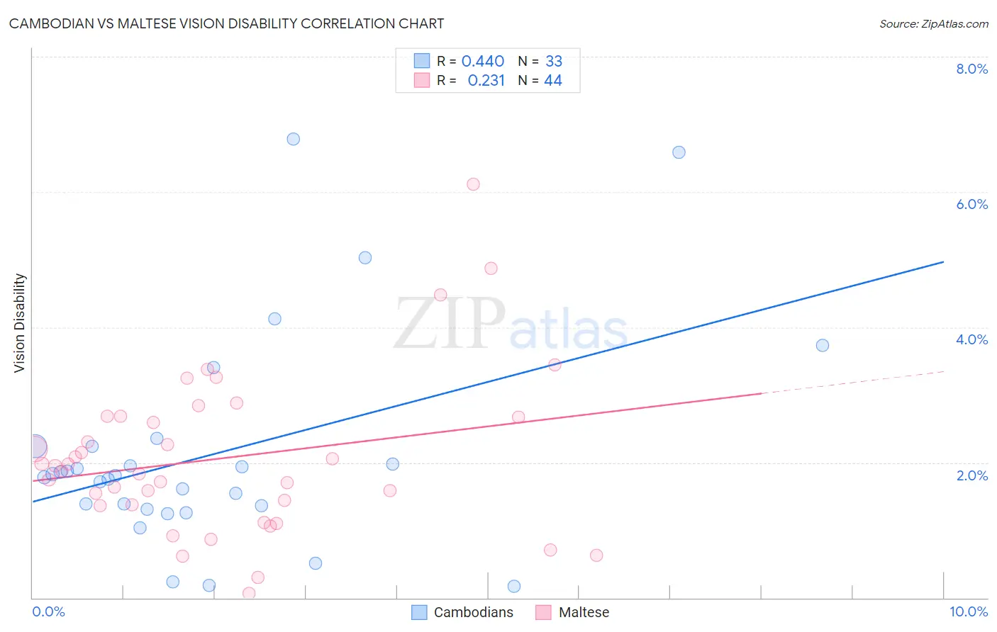 Cambodian vs Maltese Vision Disability
