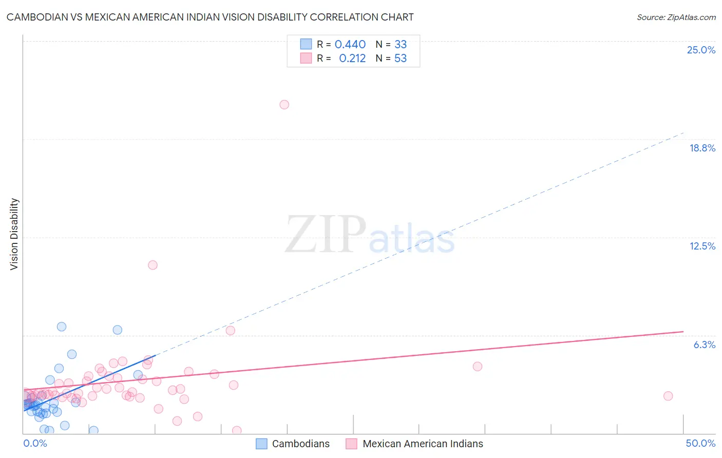 Cambodian vs Mexican American Indian Vision Disability