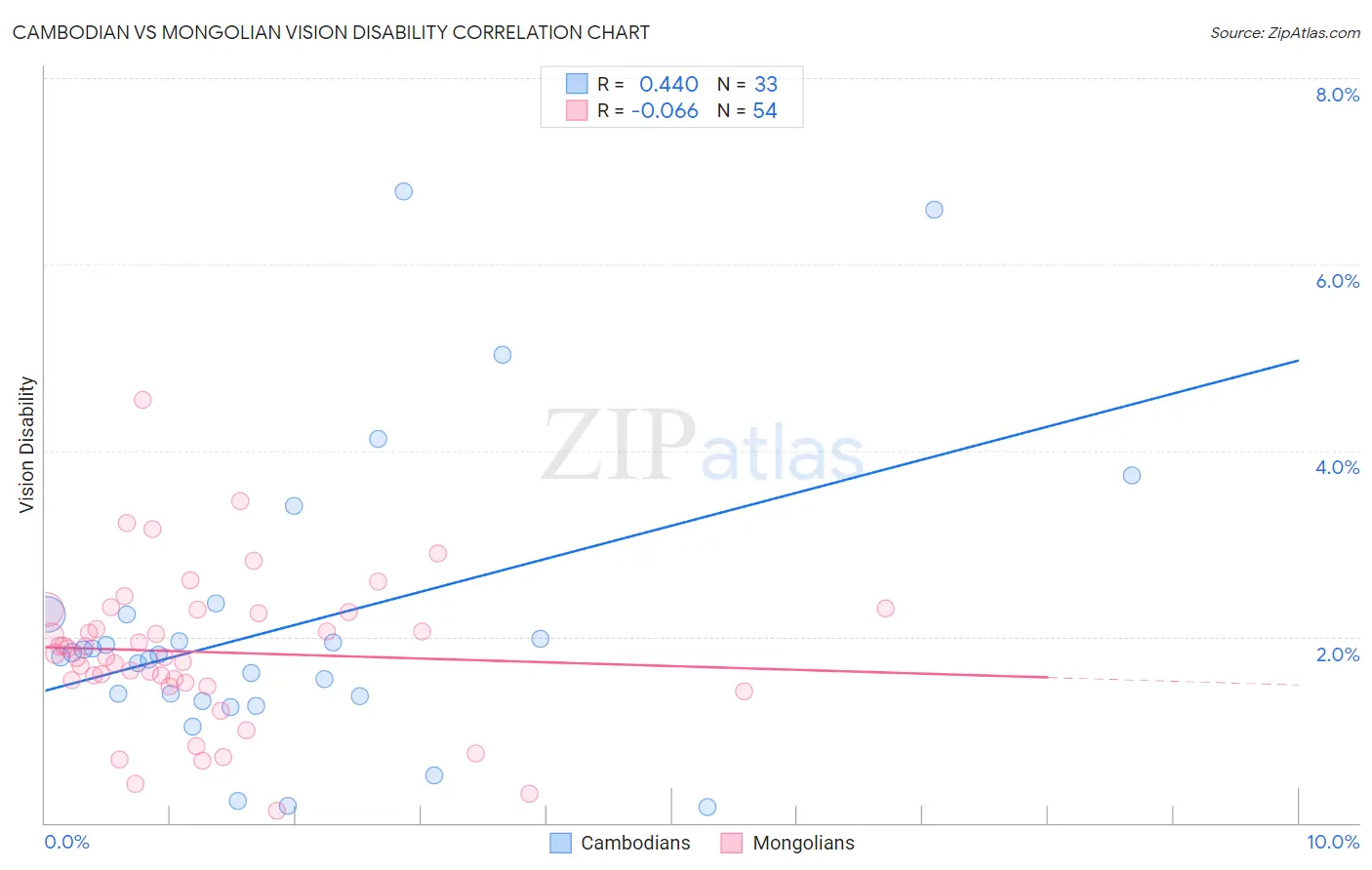 Cambodian vs Mongolian Vision Disability