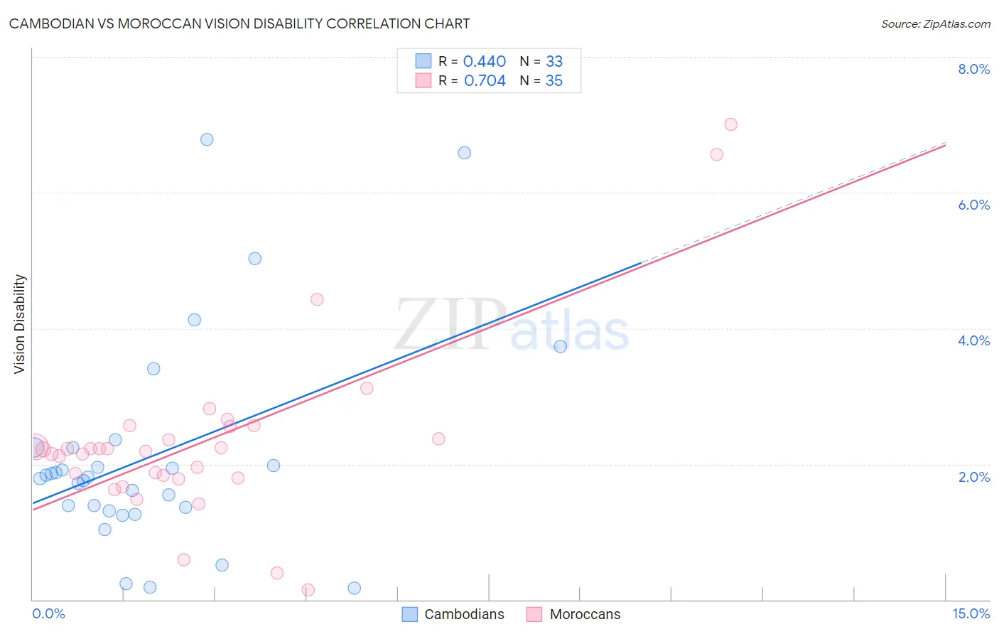 Cambodian vs Moroccan Vision Disability