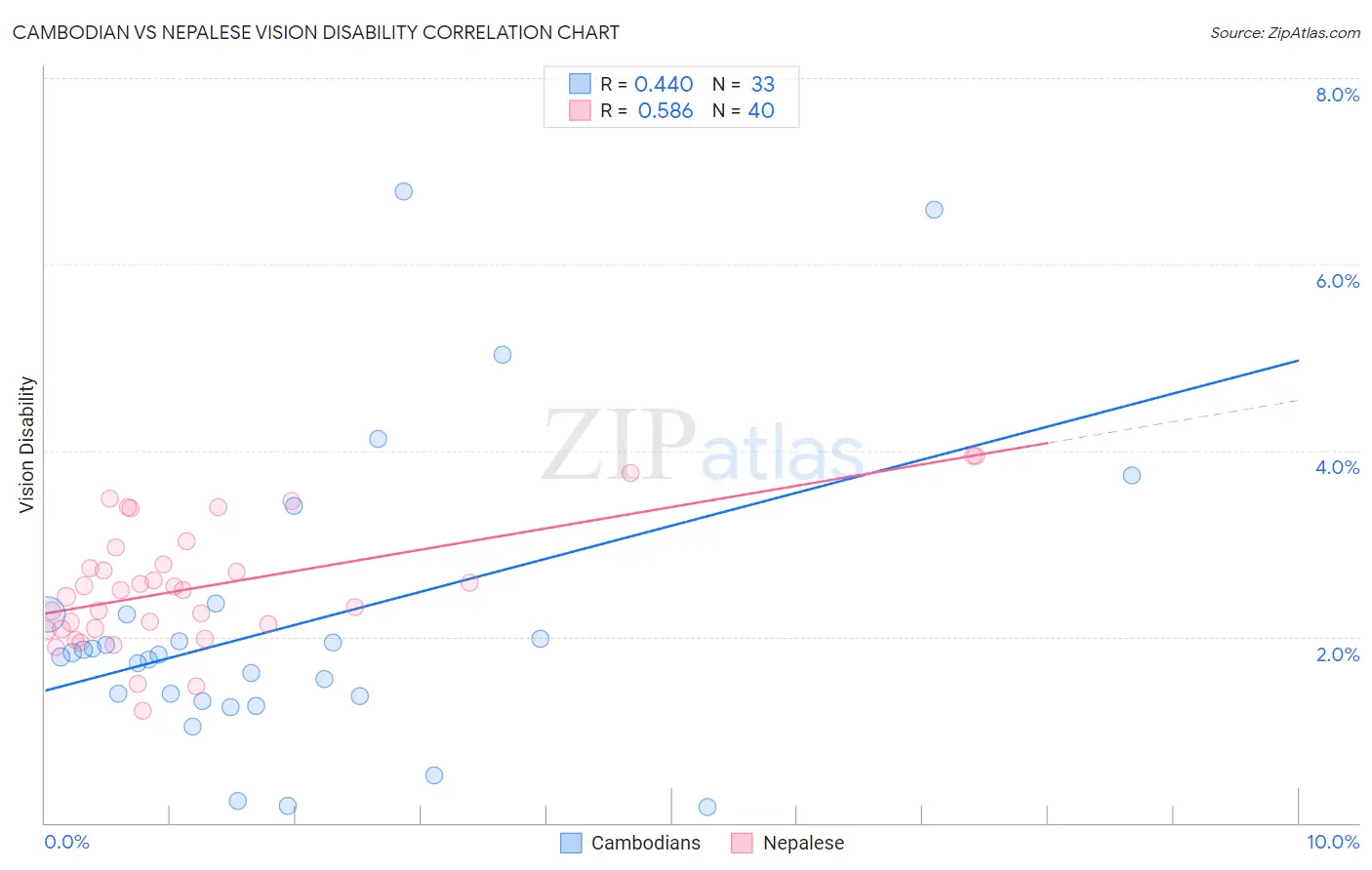 Cambodian vs Nepalese Vision Disability