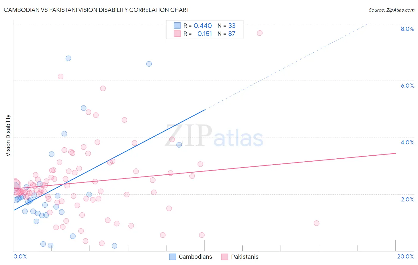 Cambodian vs Pakistani Vision Disability