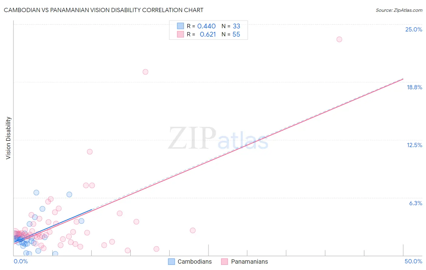Cambodian vs Panamanian Vision Disability