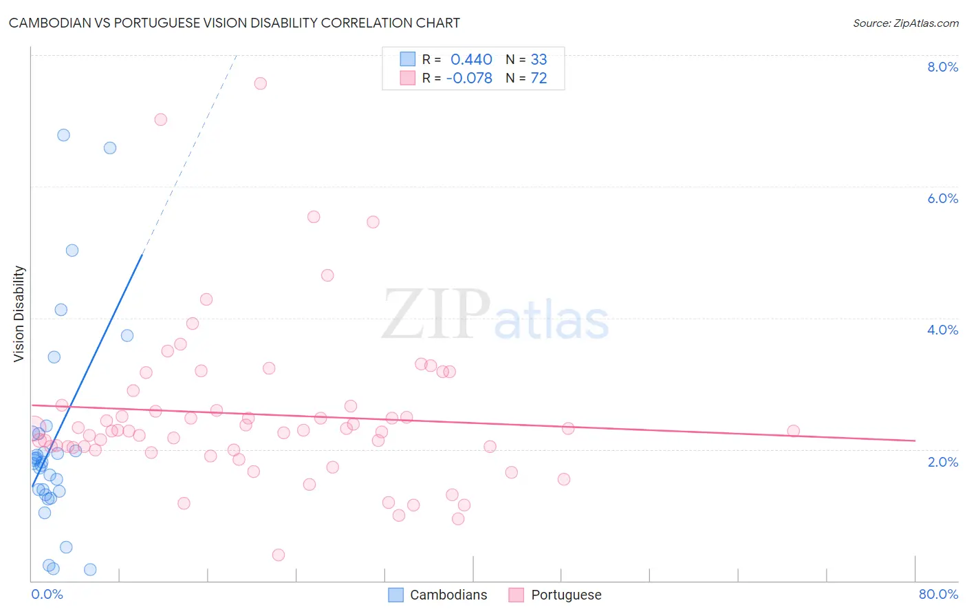 Cambodian vs Portuguese Vision Disability