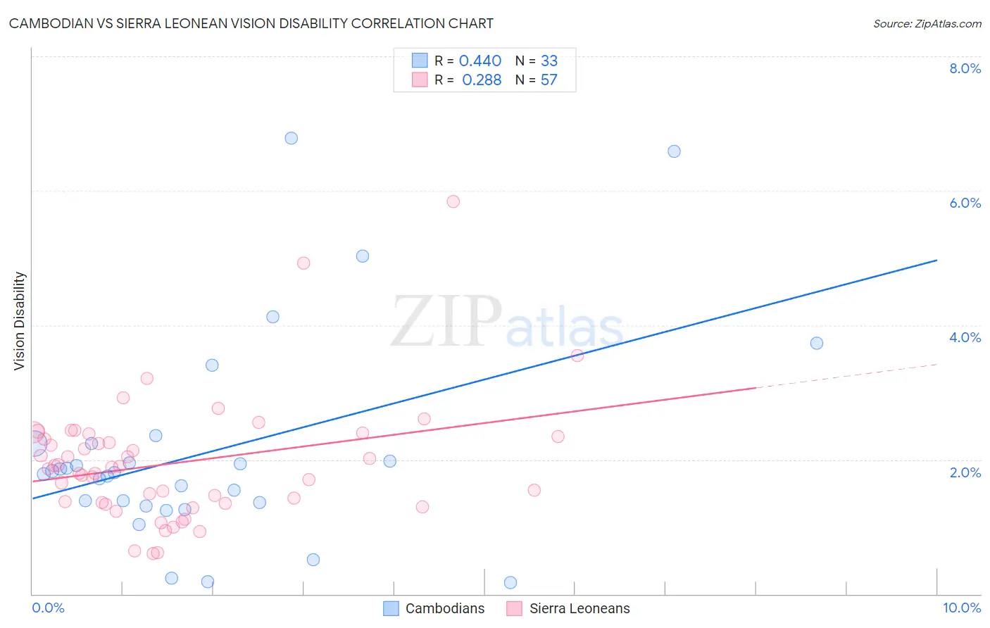 Cambodian vs Sierra Leonean Vision Disability