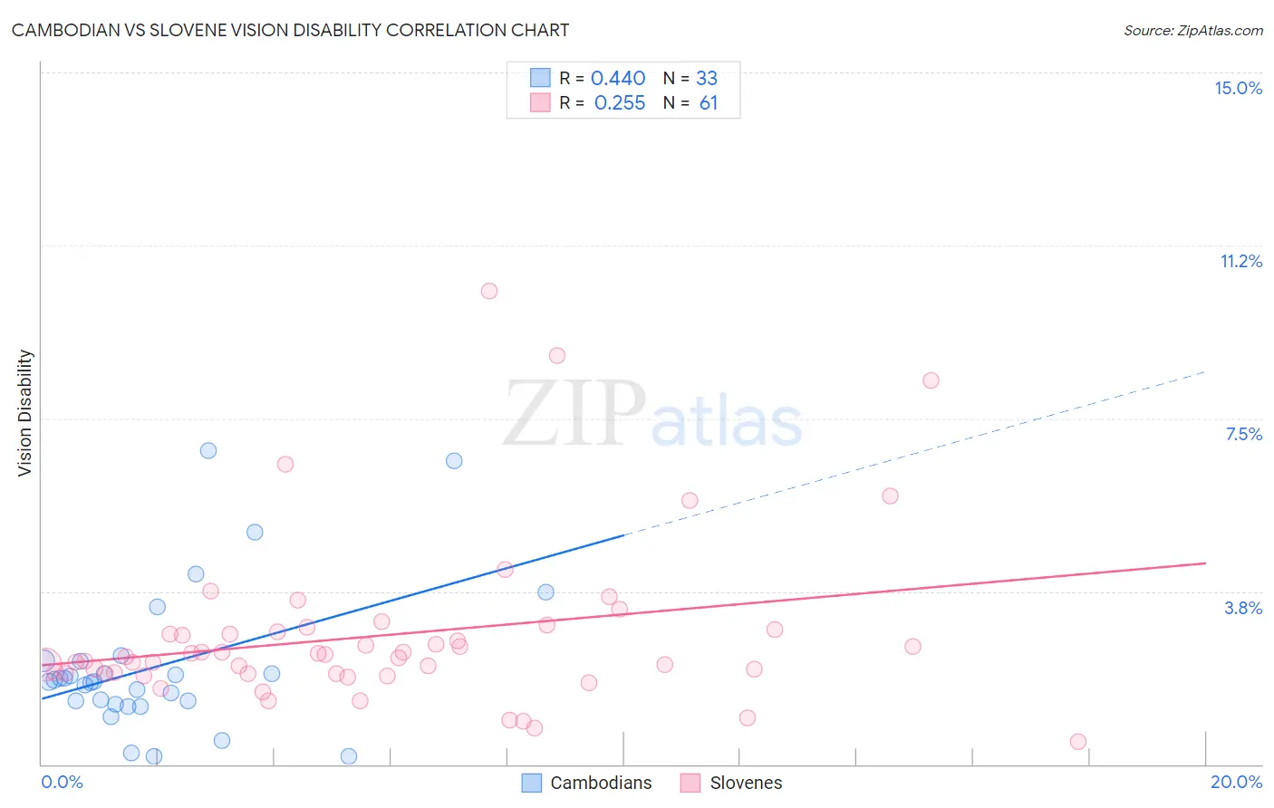 Cambodian vs Slovene Vision Disability