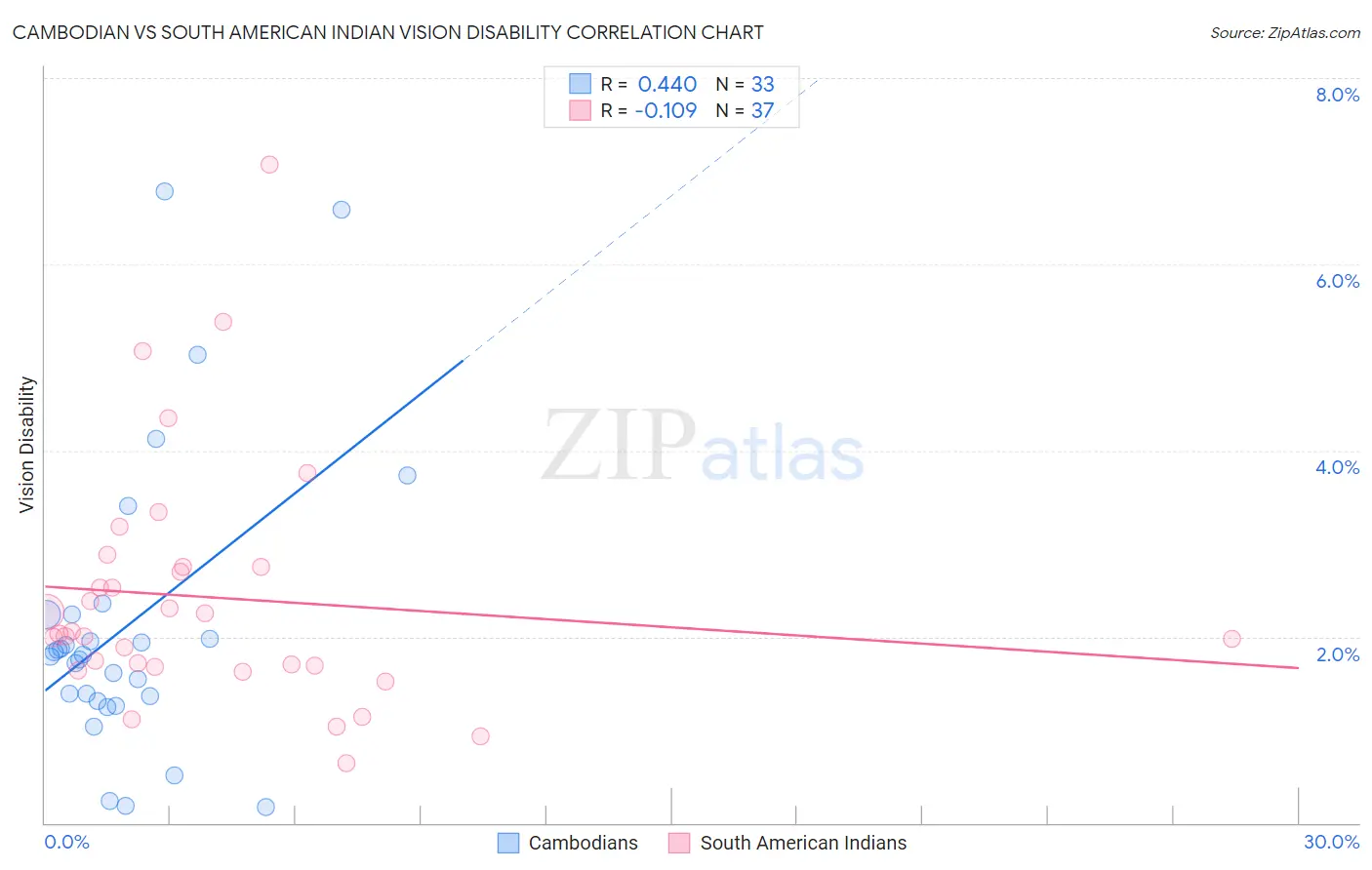 Cambodian vs South American Indian Vision Disability