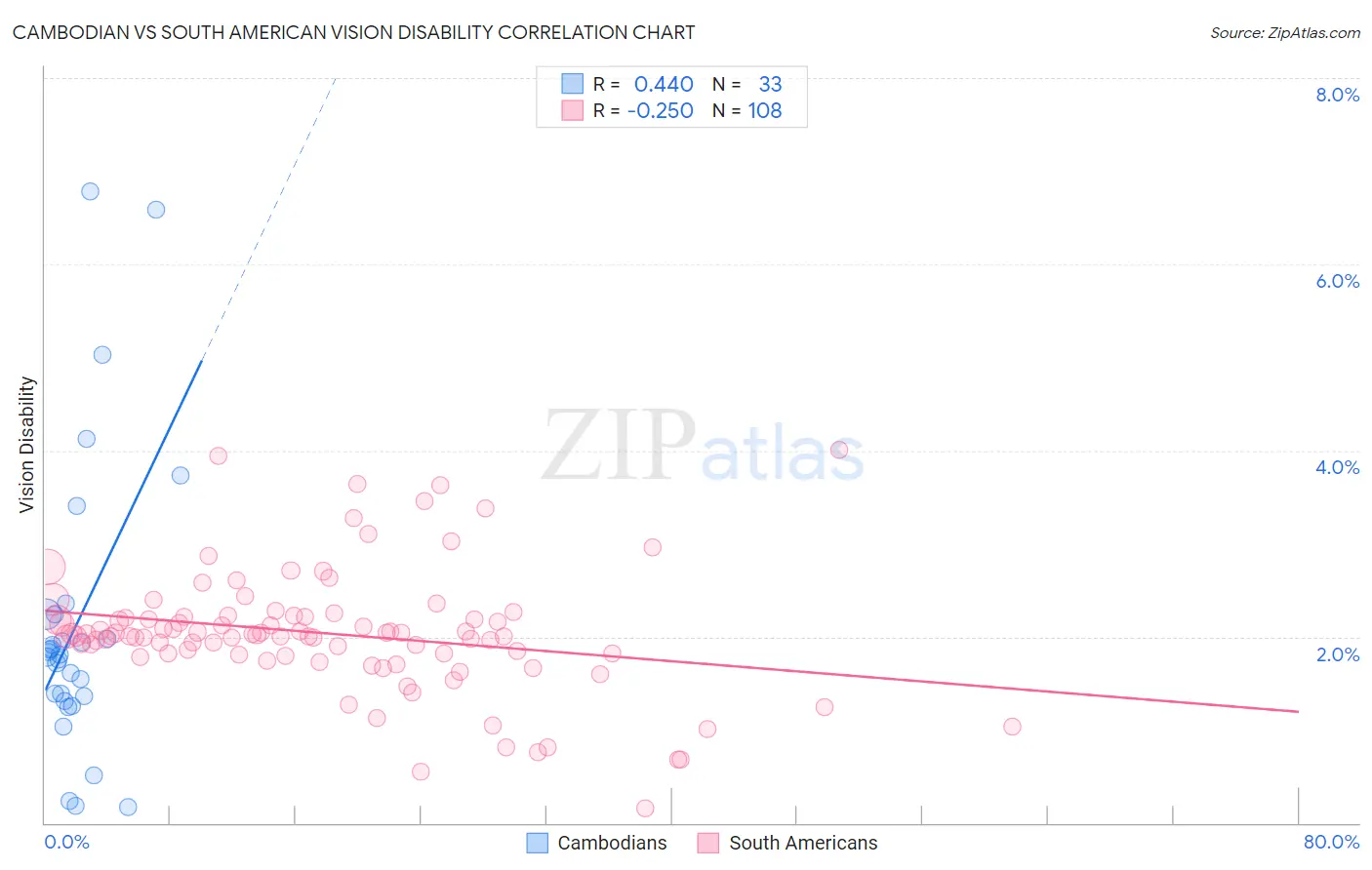 Cambodian vs South American Vision Disability
