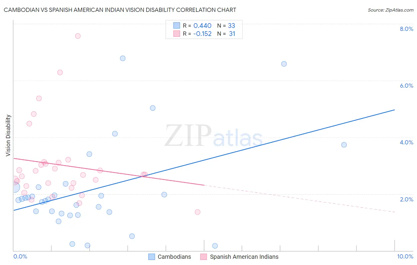 Cambodian vs Spanish American Indian Vision Disability