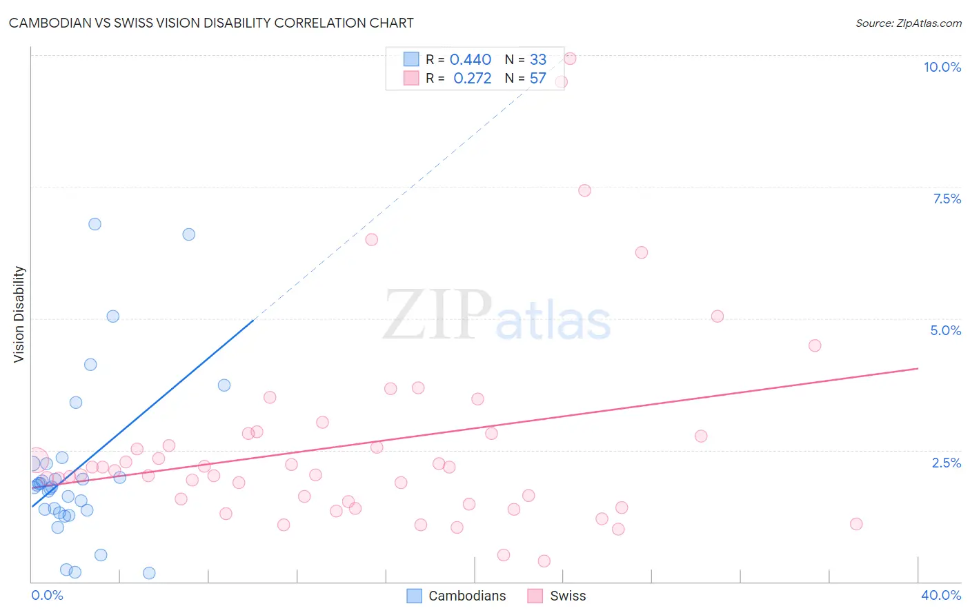 Cambodian vs Swiss Vision Disability