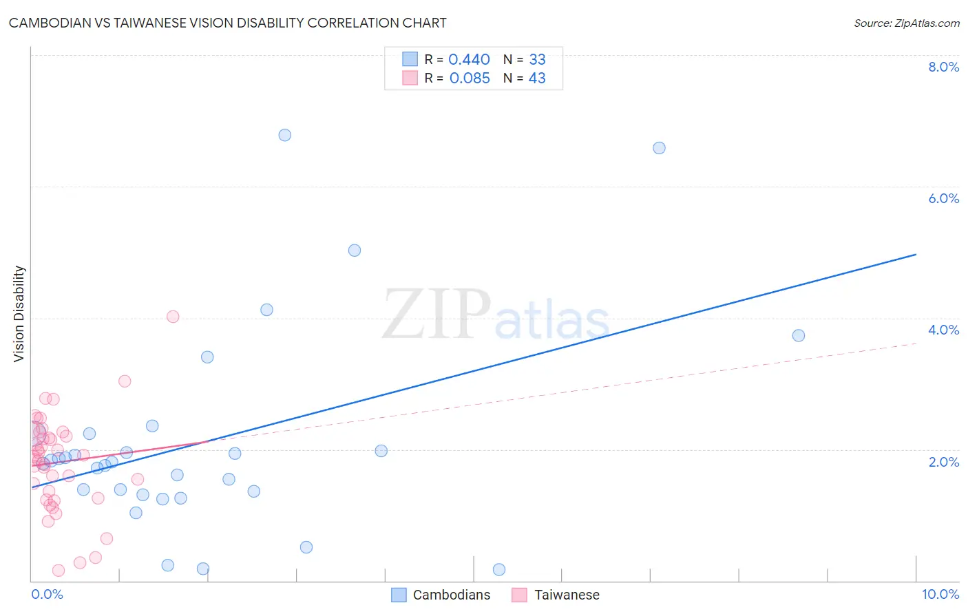 Cambodian vs Taiwanese Vision Disability