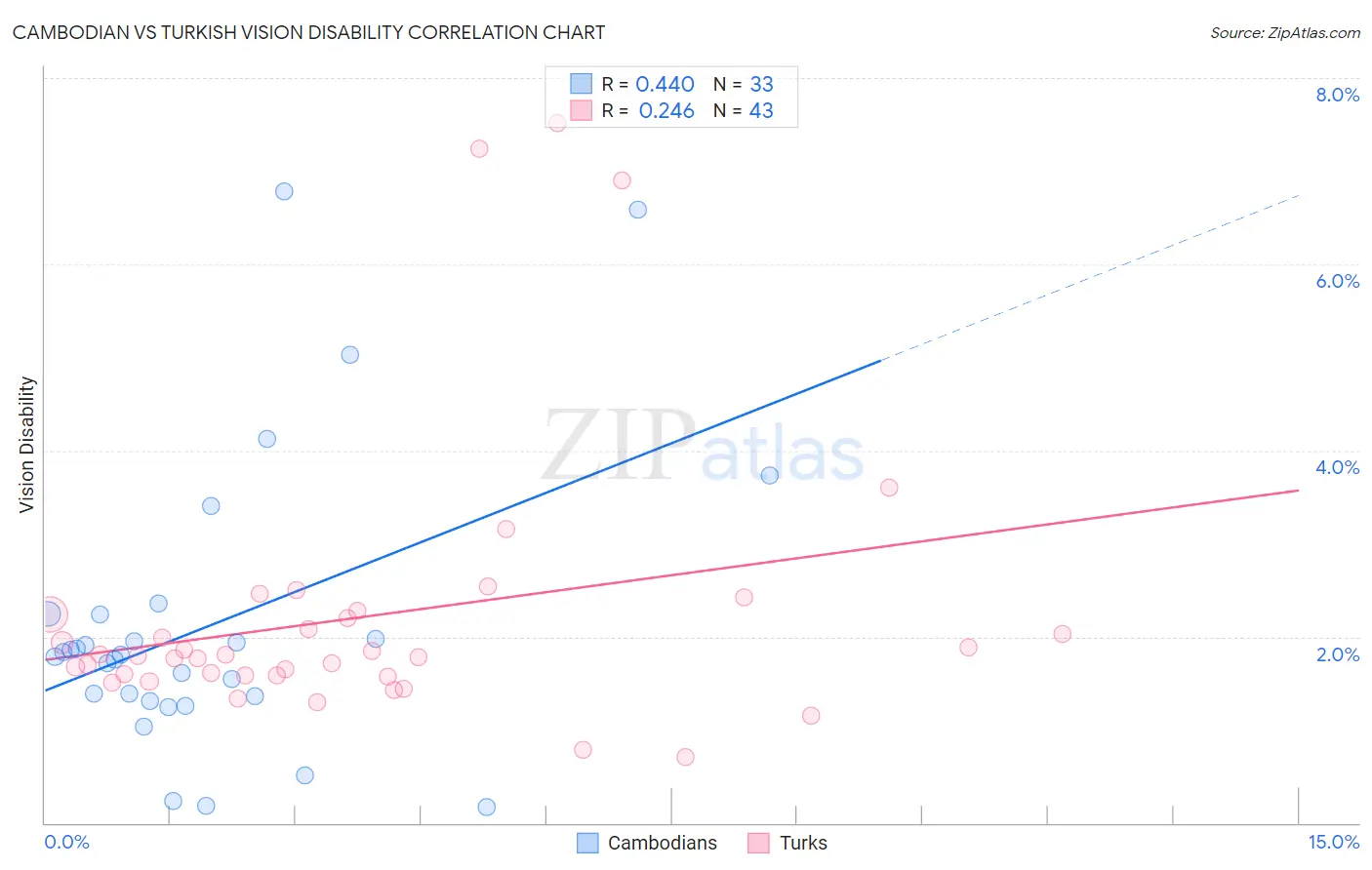 Cambodian vs Turkish Vision Disability