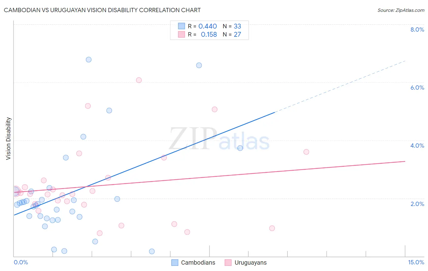 Cambodian vs Uruguayan Vision Disability