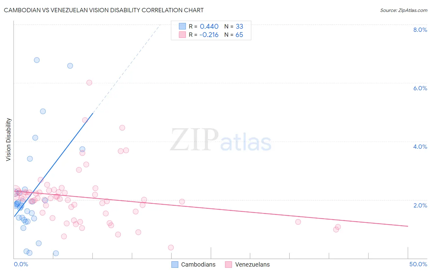 Cambodian vs Venezuelan Vision Disability