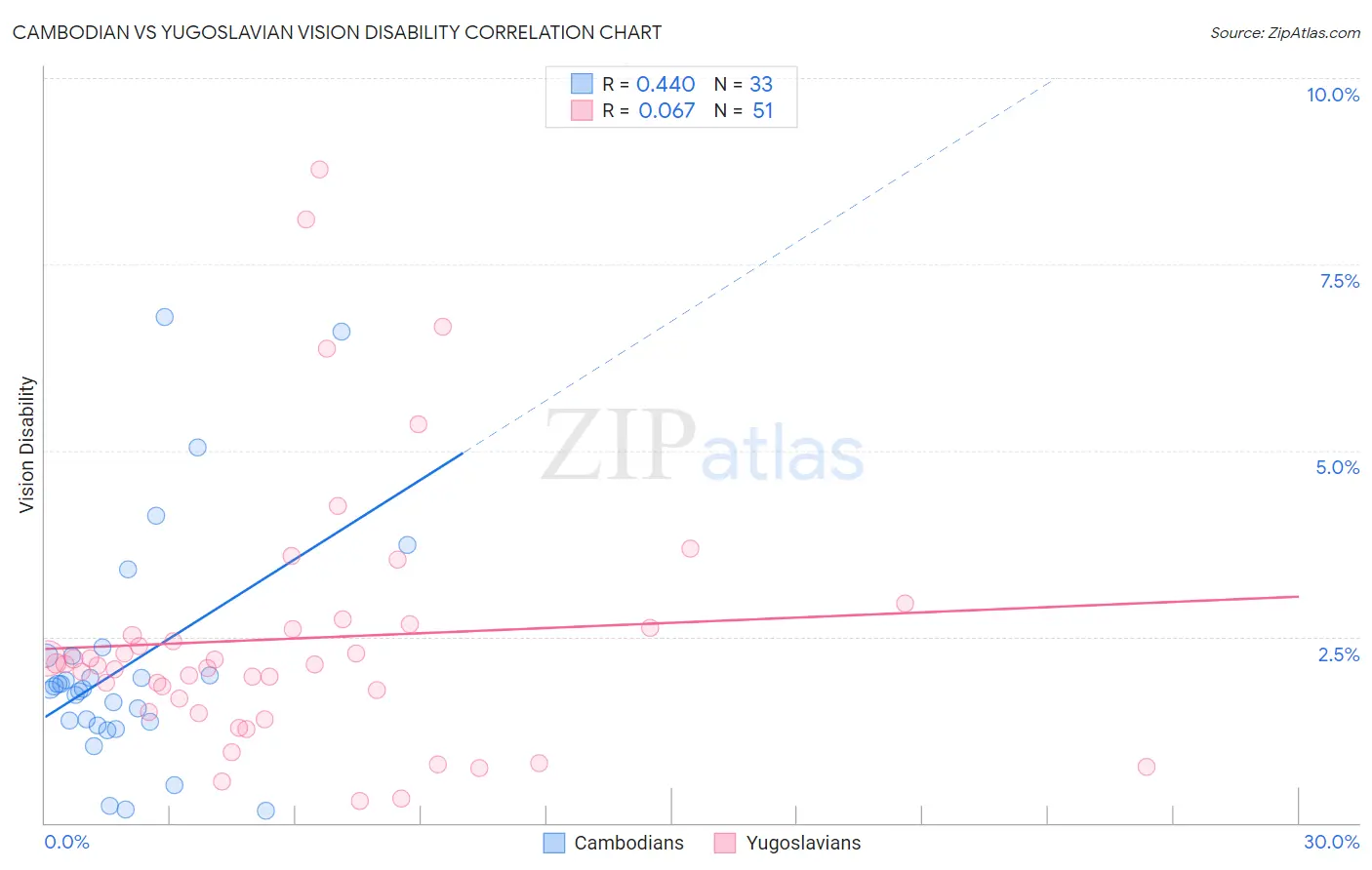 Cambodian vs Yugoslavian Vision Disability