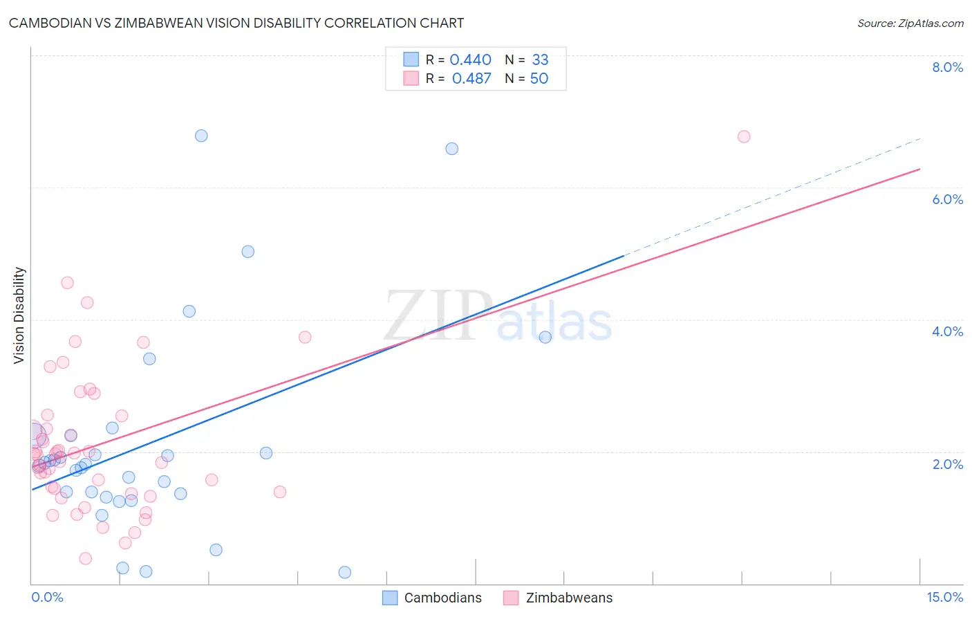 Cambodian vs Zimbabwean Vision Disability