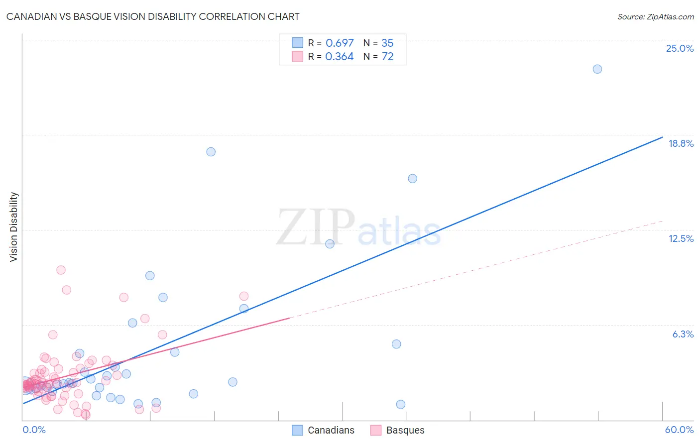 Canadian vs Basque Vision Disability