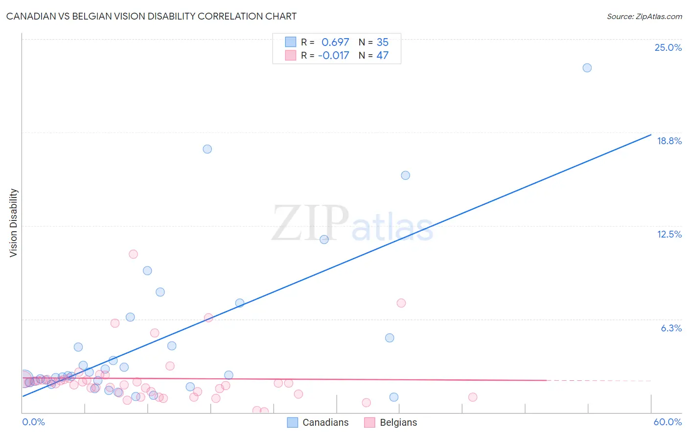 Canadian vs Belgian Vision Disability