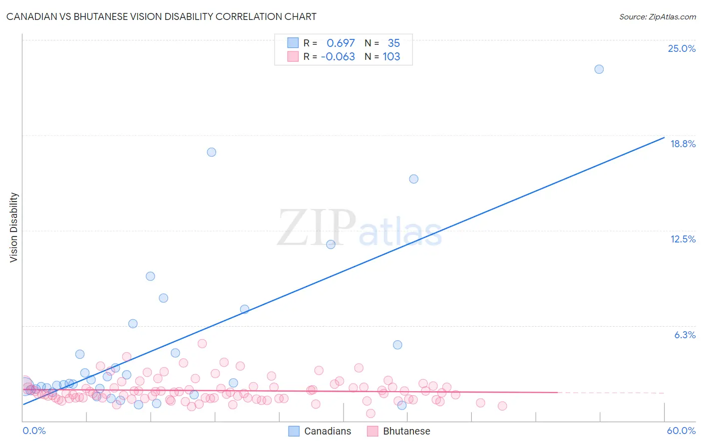 Canadian vs Bhutanese Vision Disability