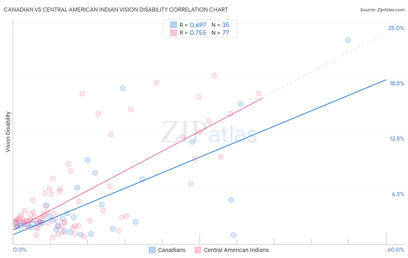 Canadian vs Central American Indian Vision Disability