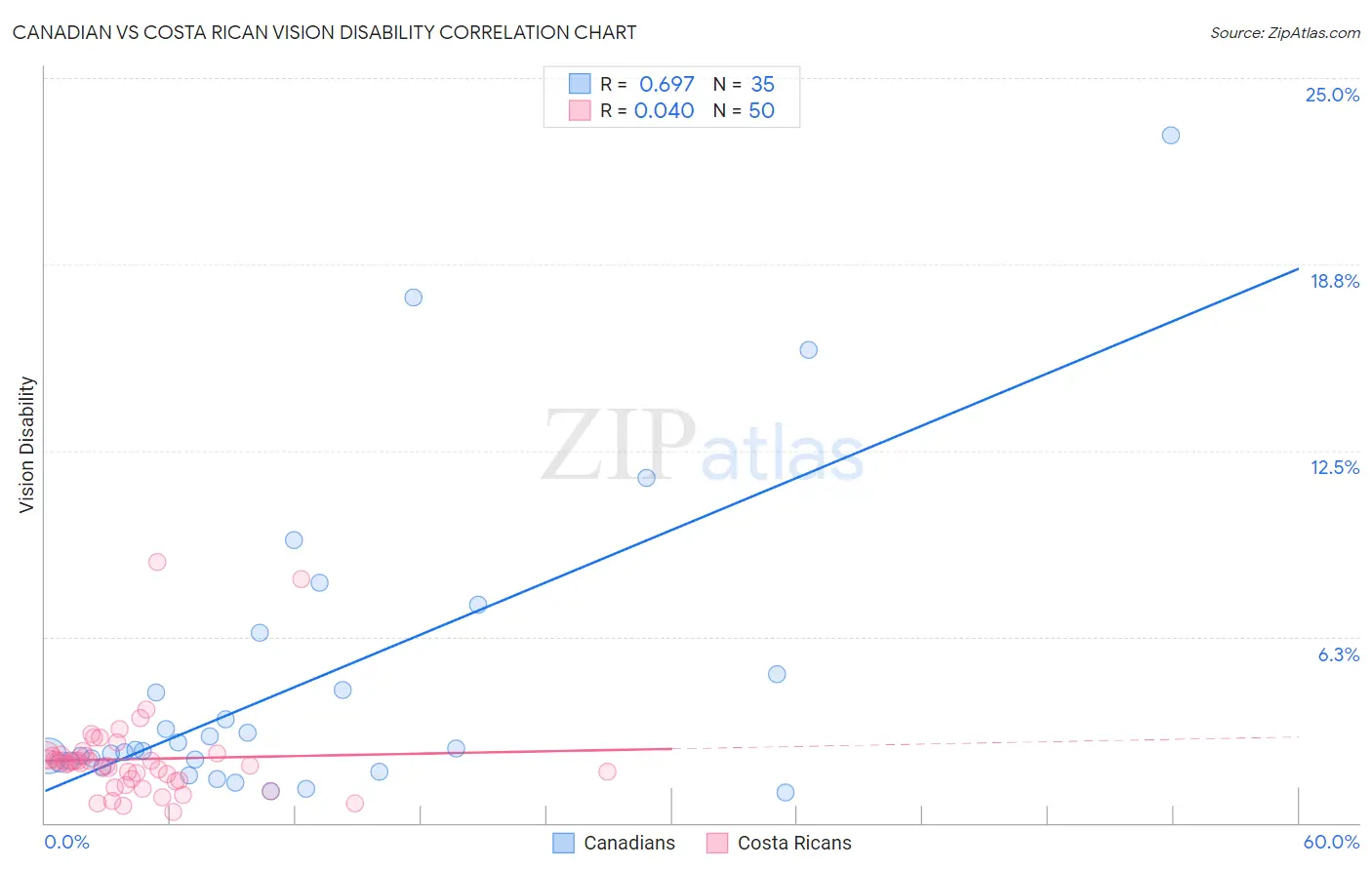 Canadian vs Costa Rican Vision Disability