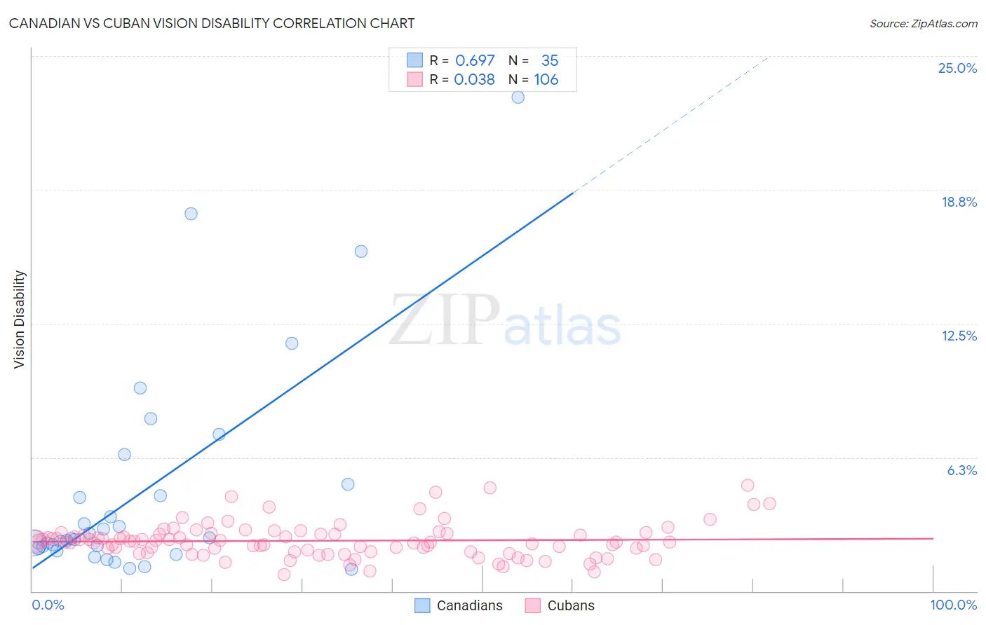 Canadian vs Cuban Vision Disability