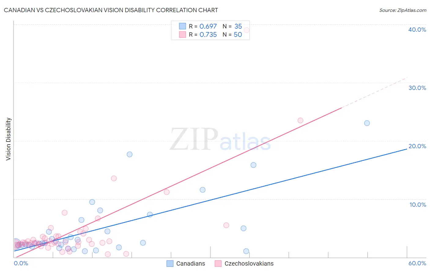 Canadian vs Czechoslovakian Vision Disability