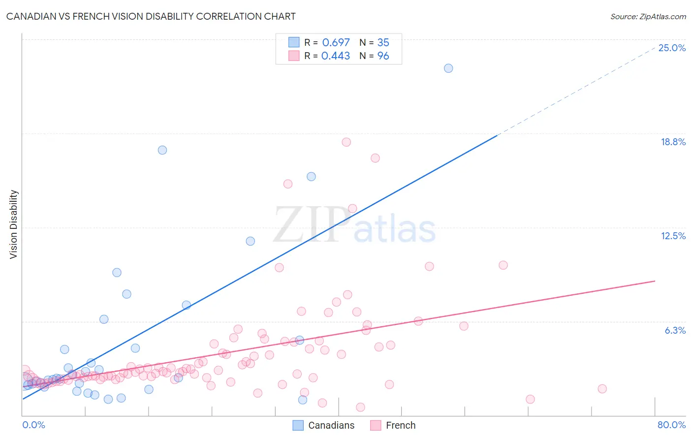 Canadian vs French Vision Disability