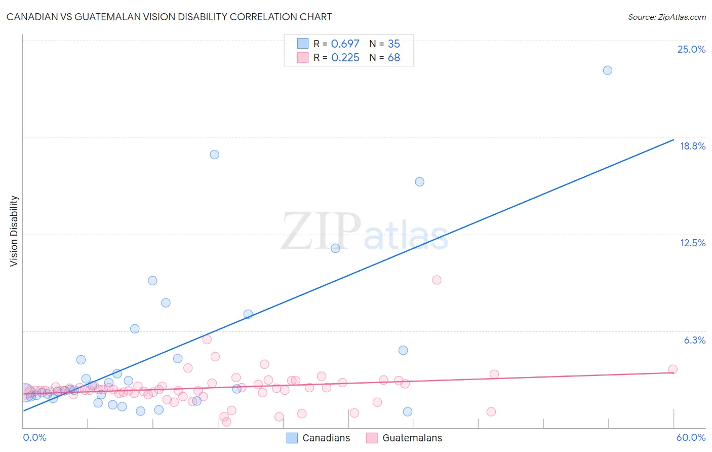 Canadian vs Guatemalan Vision Disability