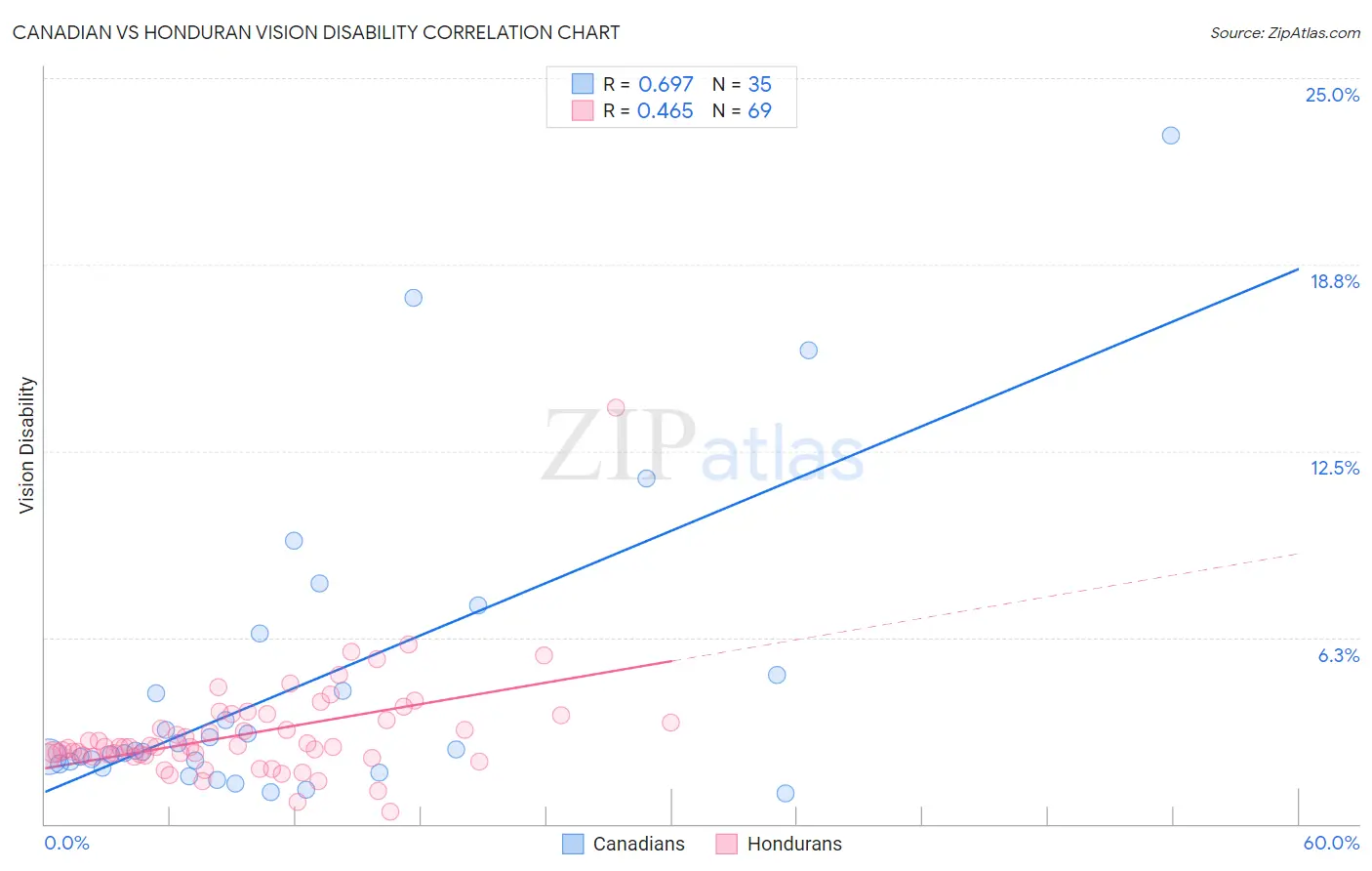 Canadian vs Honduran Vision Disability