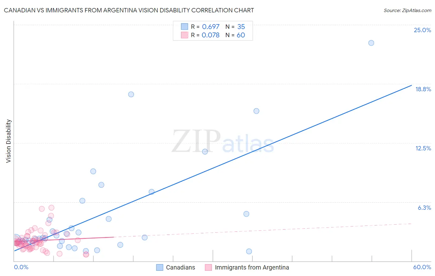 Canadian vs Immigrants from Argentina Vision Disability