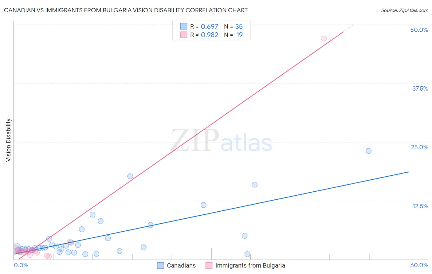 Canadian vs Immigrants from Bulgaria Vision Disability