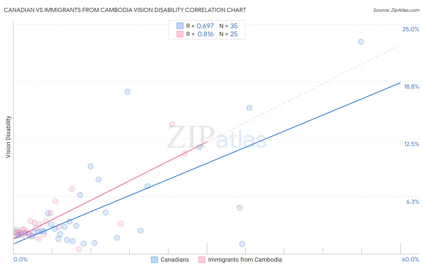 Canadian vs Immigrants from Cambodia Vision Disability