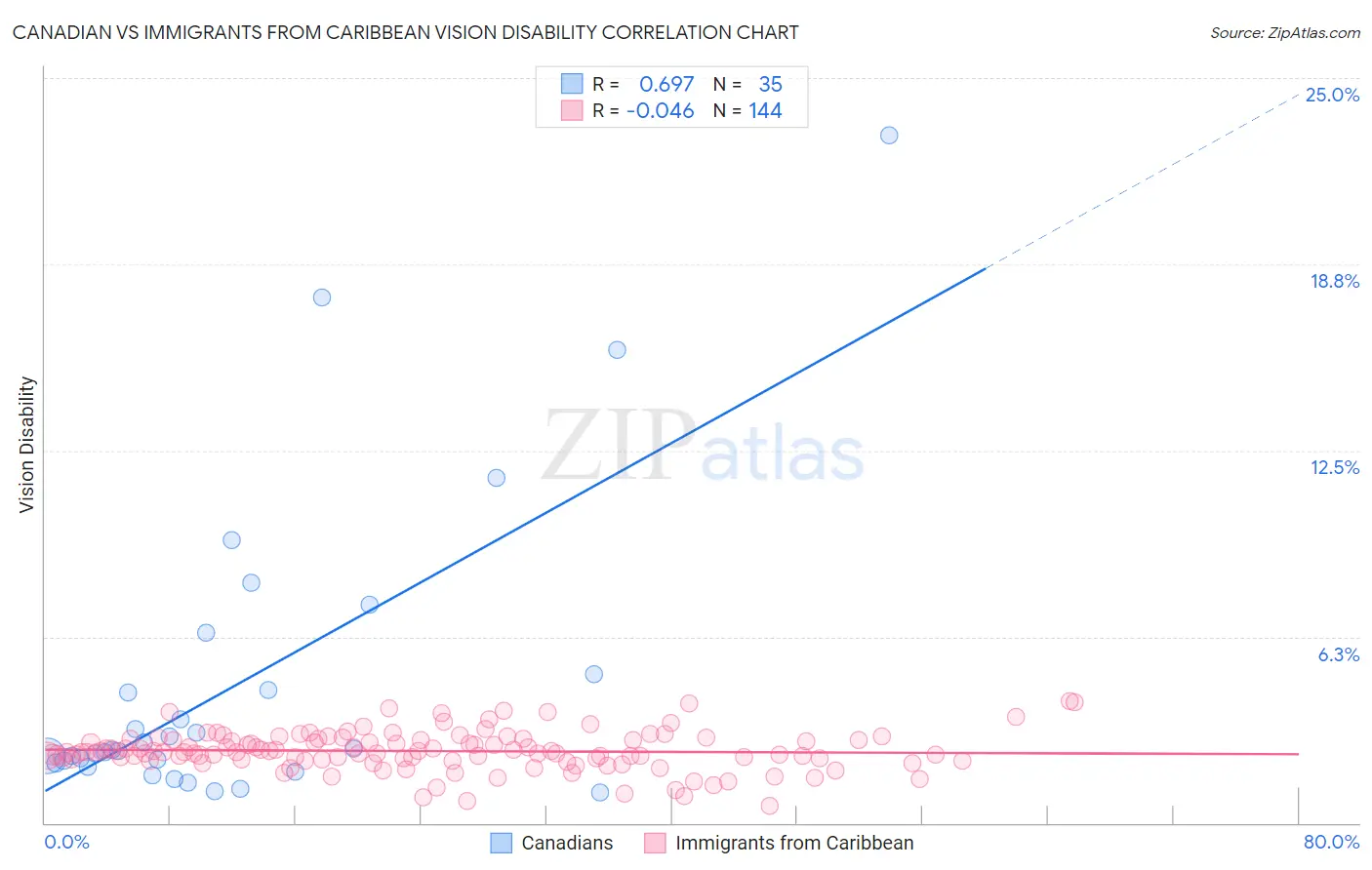 Canadian vs Immigrants from Caribbean Vision Disability