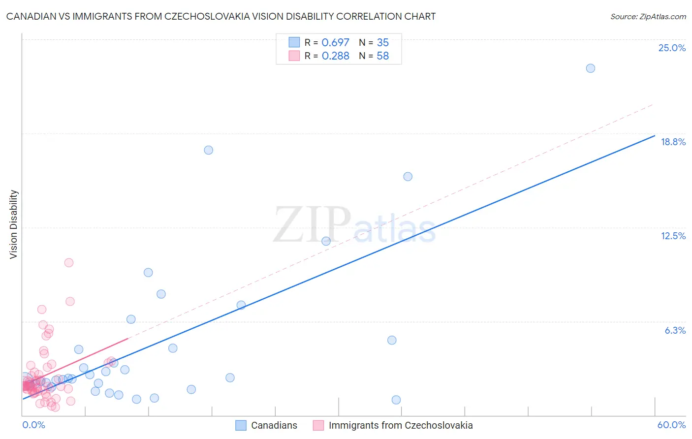 Canadian vs Immigrants from Czechoslovakia Vision Disability