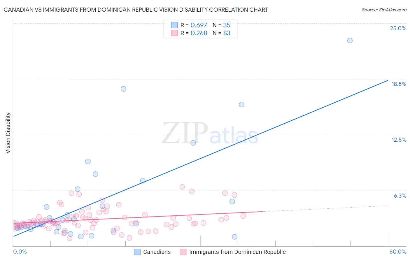 Canadian vs Immigrants from Dominican Republic Vision Disability