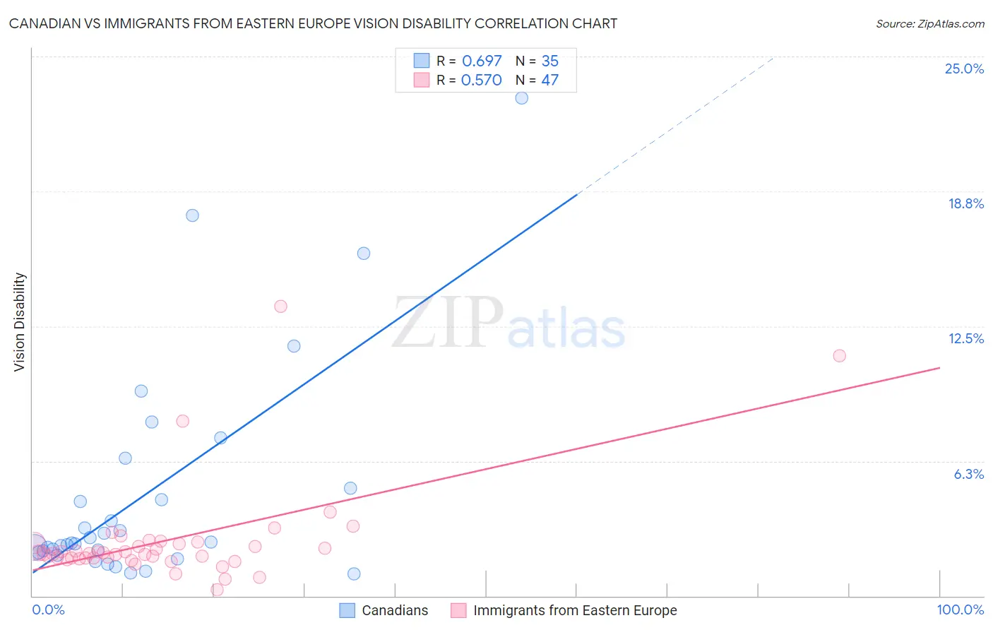 Canadian vs Immigrants from Eastern Europe Vision Disability