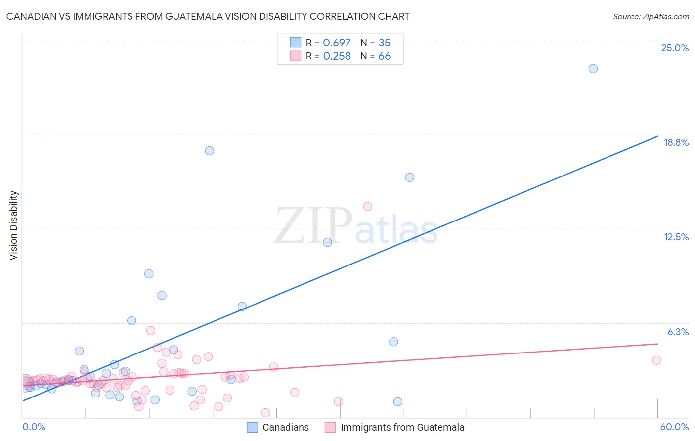 Canadian vs Immigrants from Guatemala Vision Disability