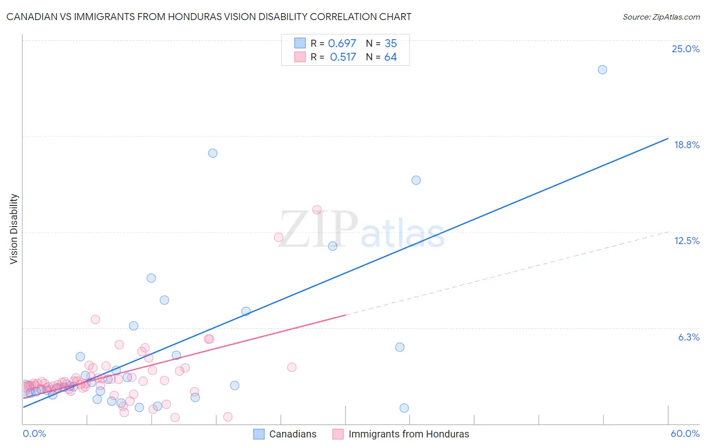 Canadian vs Immigrants from Honduras Vision Disability