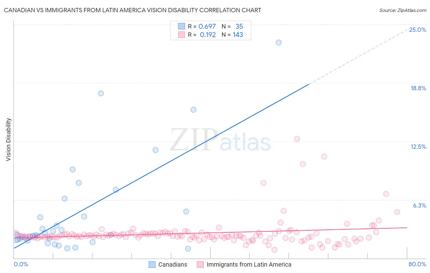 Canadian vs Immigrants from Latin America Vision Disability