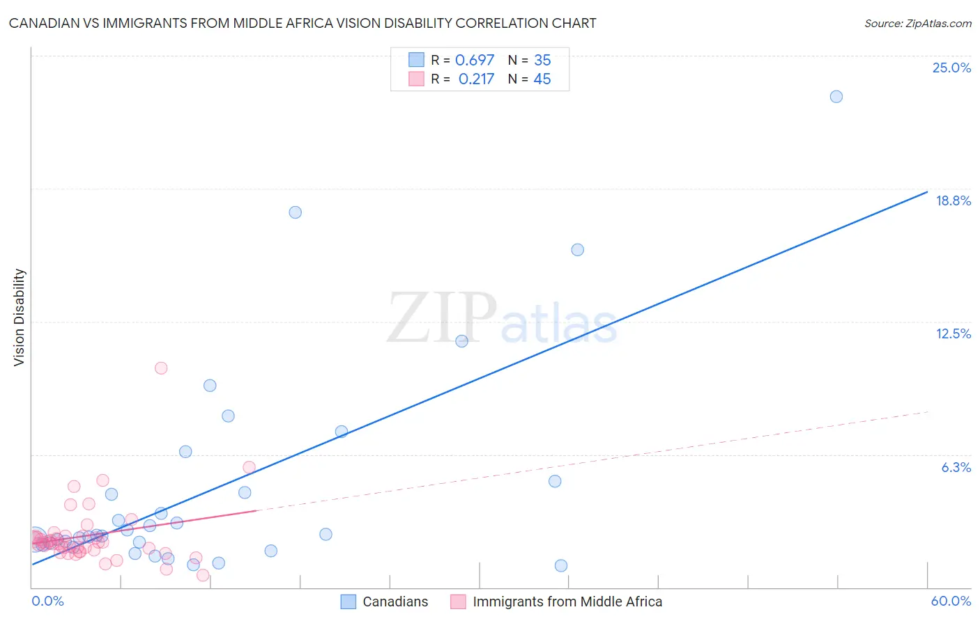 Canadian vs Immigrants from Middle Africa Vision Disability