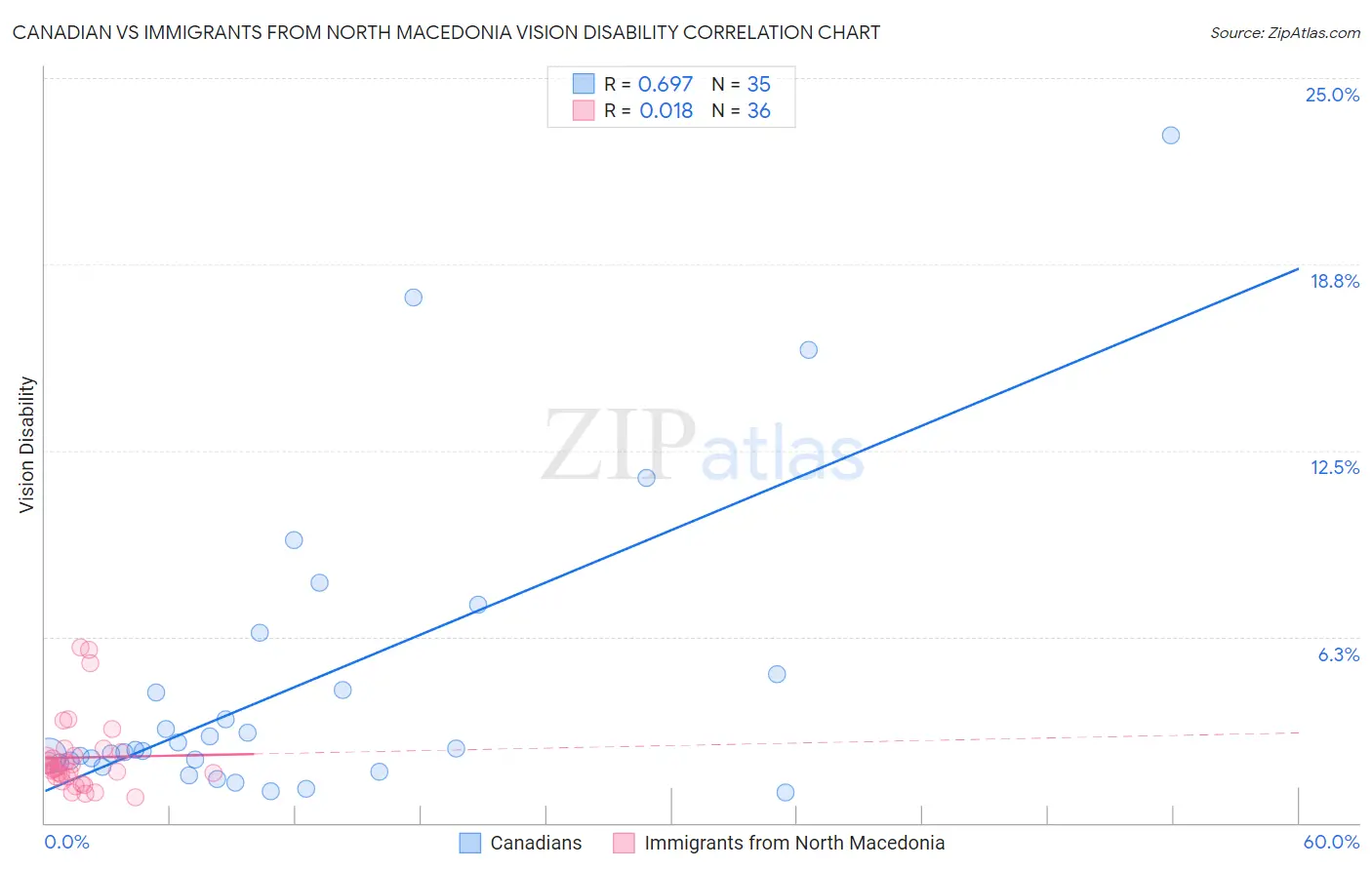 Canadian vs Immigrants from North Macedonia Vision Disability