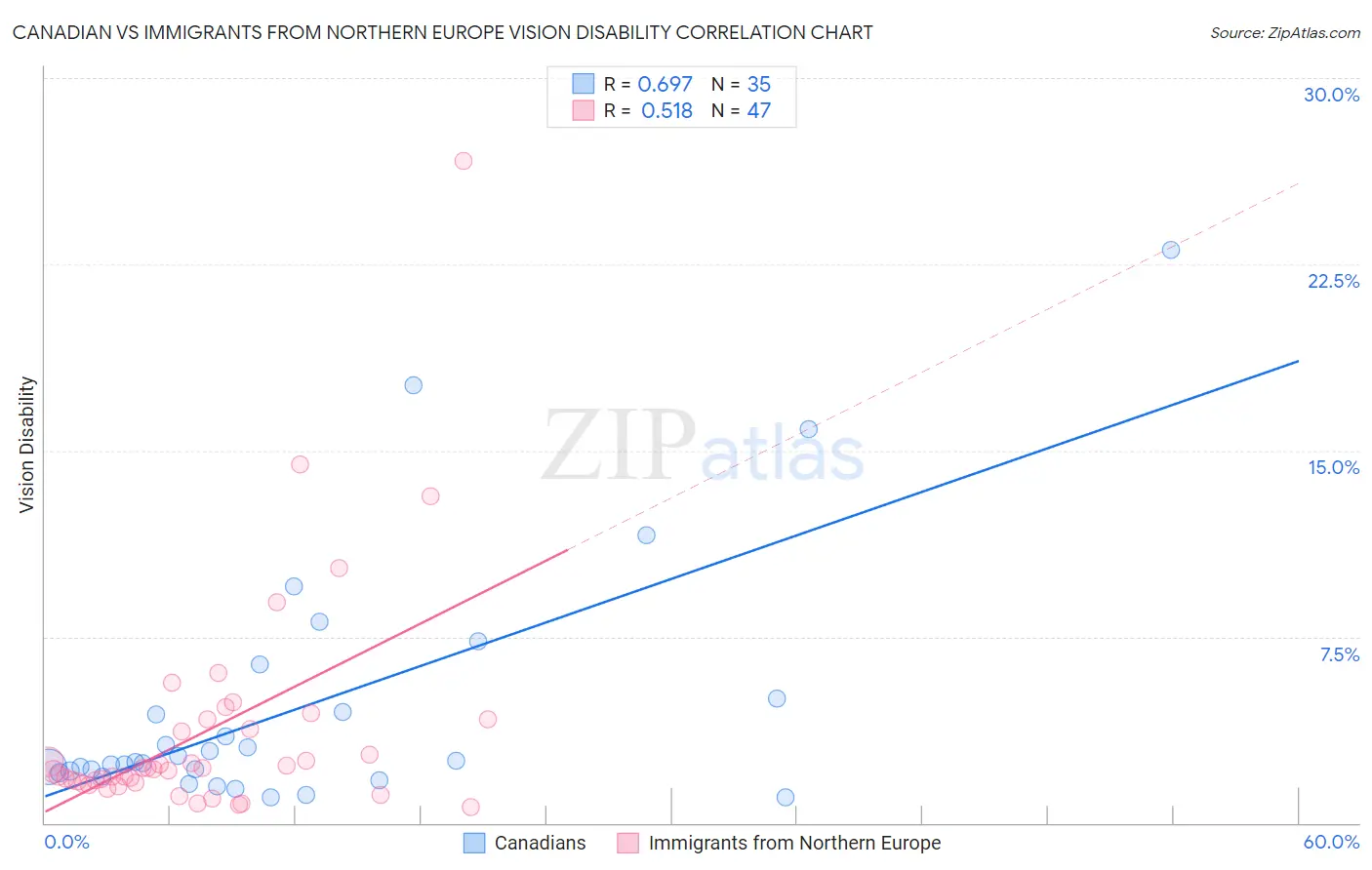 Canadian vs Immigrants from Northern Europe Vision Disability