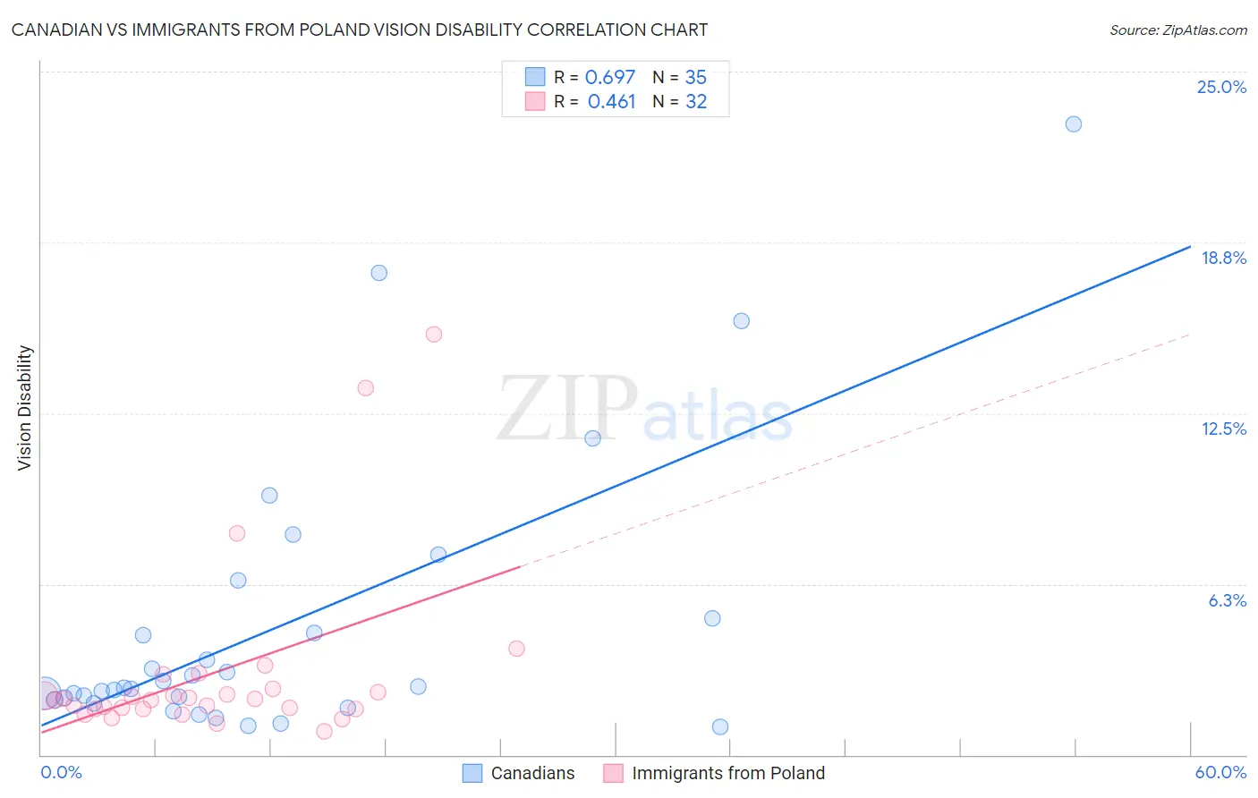 Canadian vs Immigrants from Poland Vision Disability