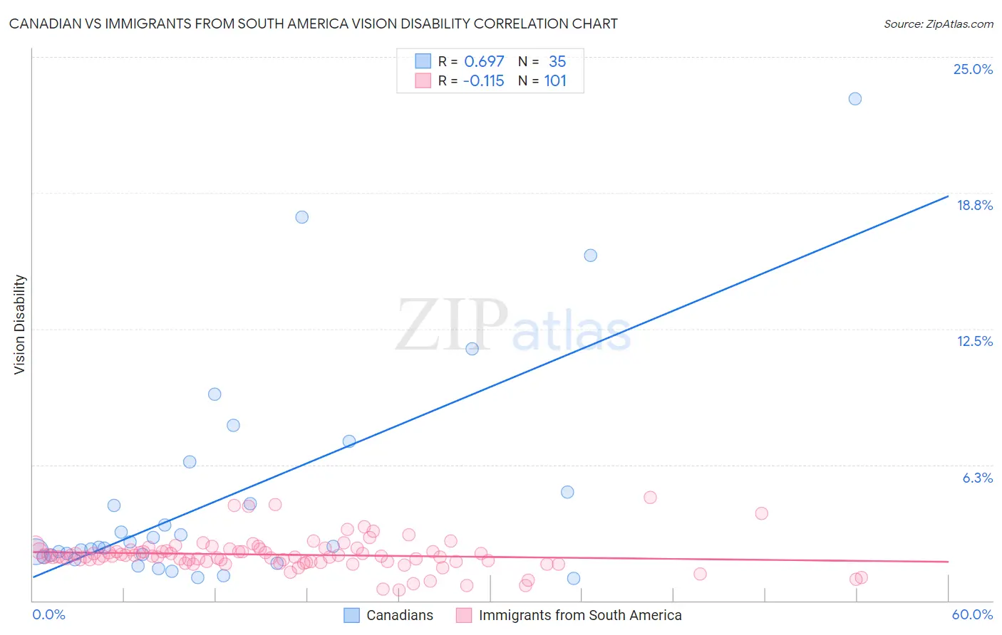 Canadian vs Immigrants from South America Vision Disability