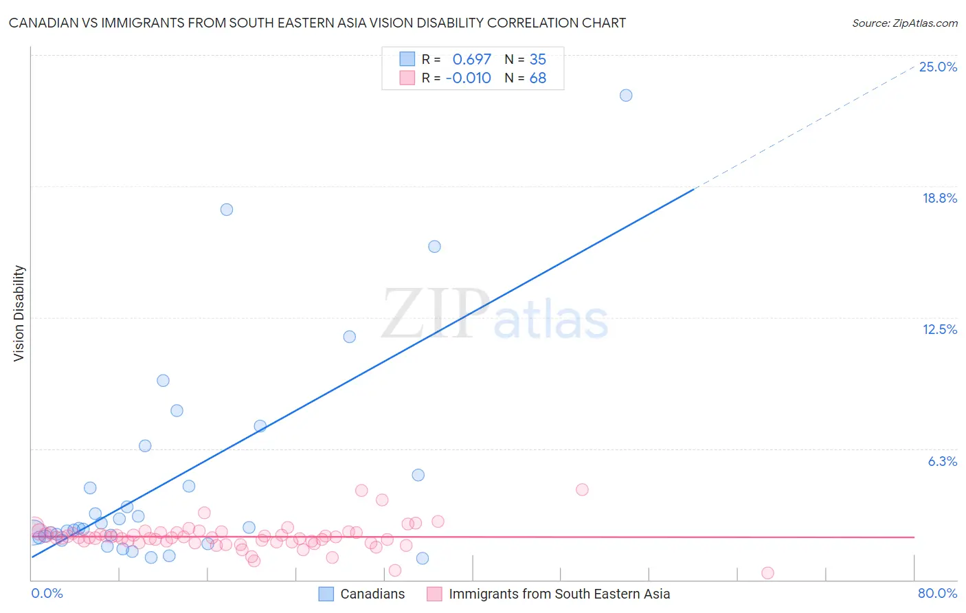 Canadian vs Immigrants from South Eastern Asia Vision Disability