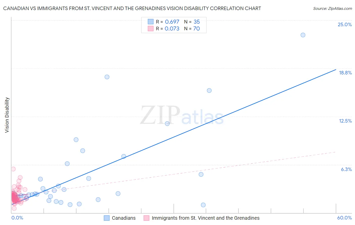 Canadian vs Immigrants from St. Vincent and the Grenadines Vision Disability
